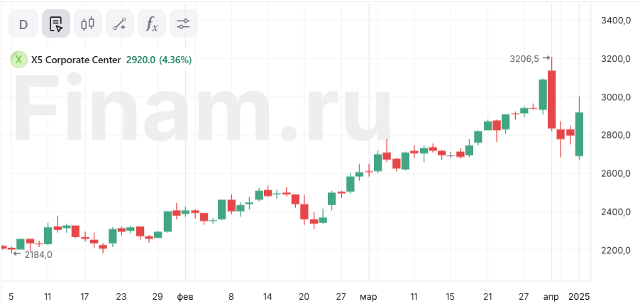 Акции X5 растут почти на 5% после возобновления торгов ими