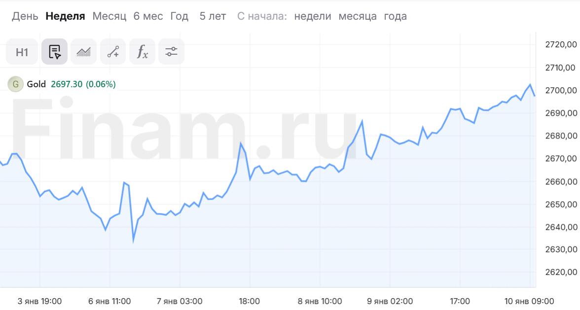 Цена на золото в мире поднялась выше $2700 за унцию впервые с 13 декабря