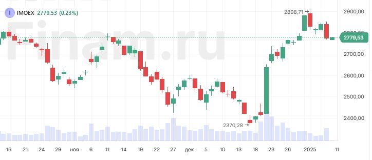 Акции 'Роснефти' снижаются после отсечки