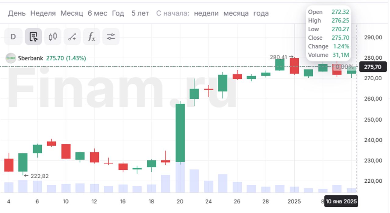 Сбер обогнал Роснефть по рыночной капитализации