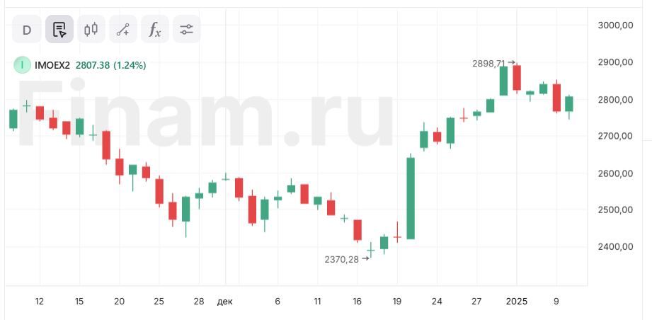 Ожидаемые санкции не сильно пугают рынок