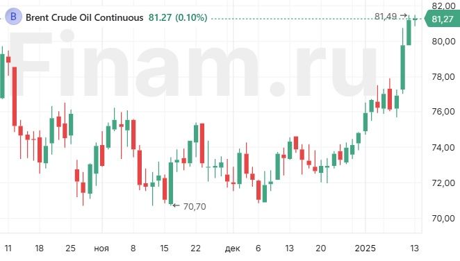 Рынок может продолжить движение к 2900 пунктам по индексу МосБиржи