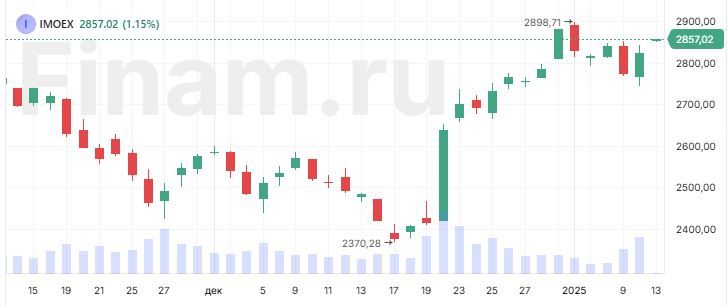 Рынок начал неделю покупками на фоне подорожавшей нефти