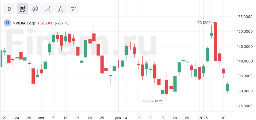 Почему сегодня падают акции Nvidia