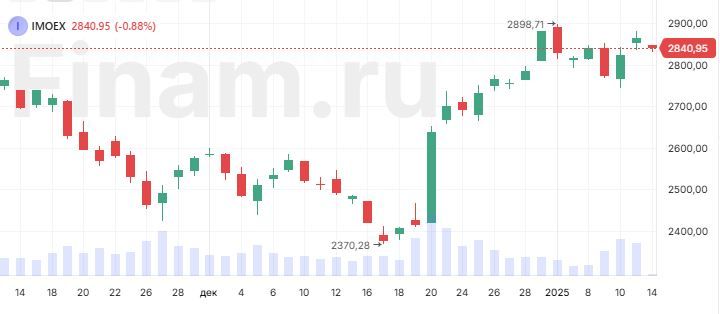 Санкционные акции тянут рынок вниз