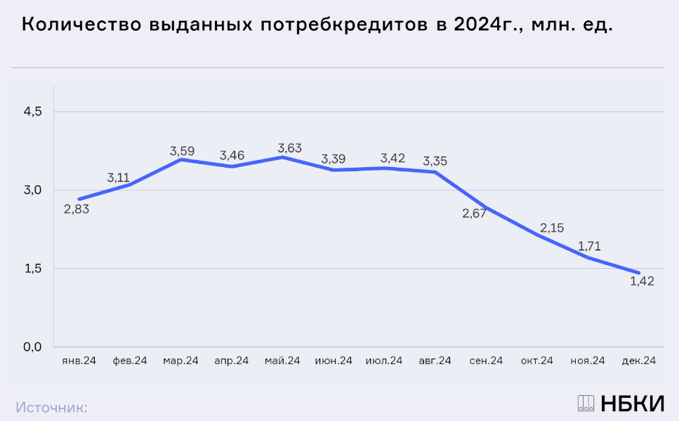 Выдача потребкредитов в России в декабре снизилась почти на 17%