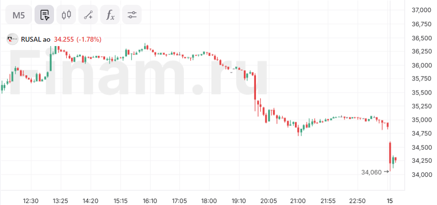 Акции РУСАЛа падают почти на 2% на фоне возможных санкций ЕС против российского алюминия