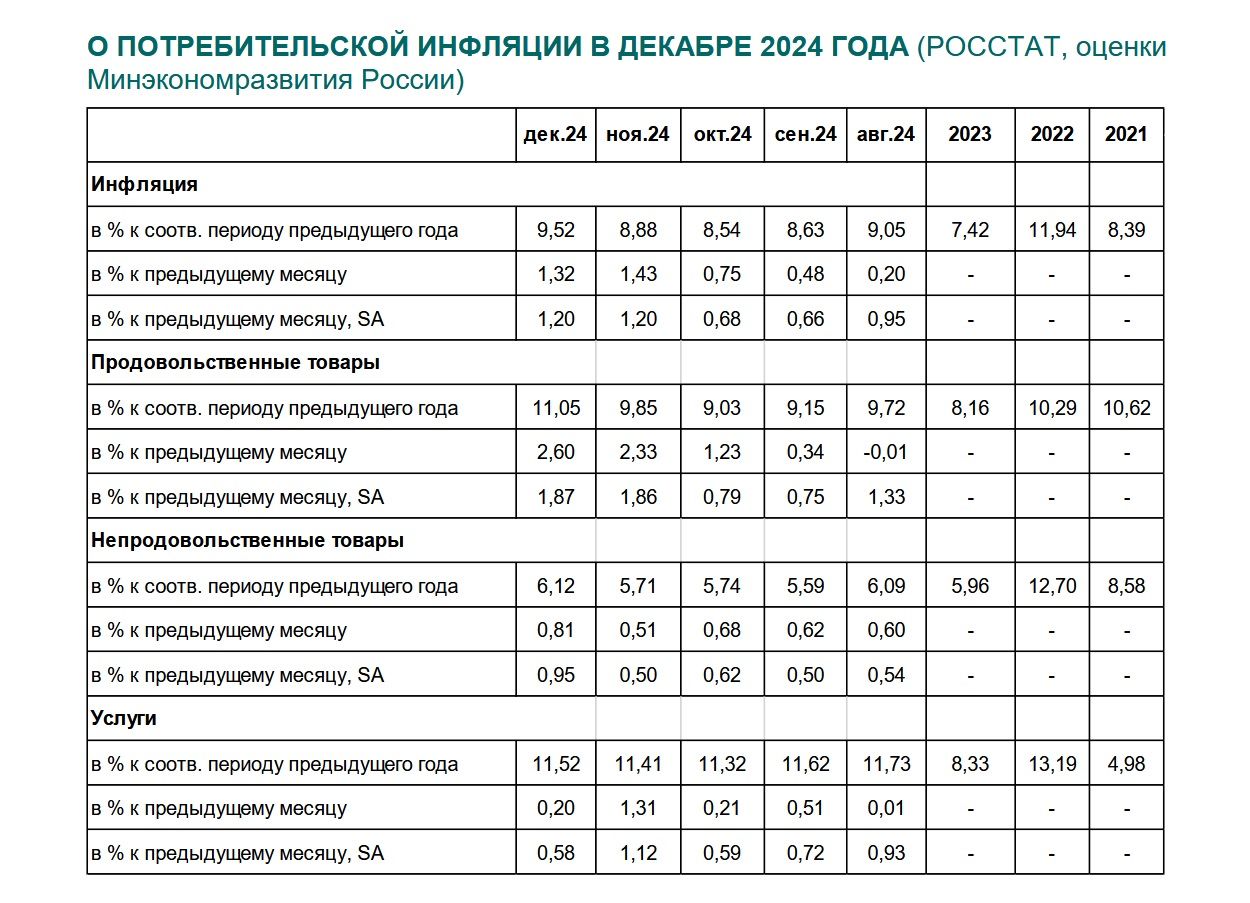 Инфляция в России в 2024 году составила 9,52%, в декабре замедлилась до 1,32% к ноябрю