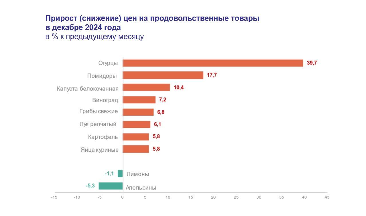 Сливочное масло в России за 2024 год подорожало на 36%, овощи – на 22%