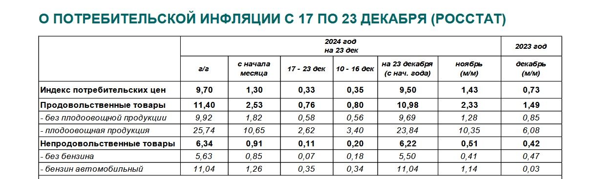 Недельная инфляция в России замедлилась до 0,33%, годовая ускорилась до 9,7%