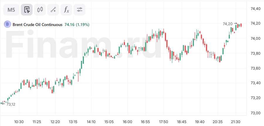 Brent дорожает более чем на 1% на данных о сокращении запасов нефти в США