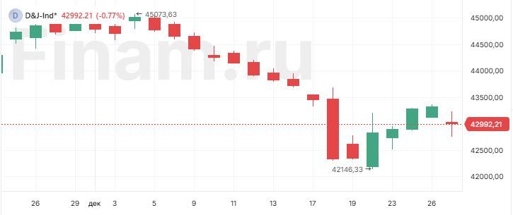 Dow упал более чем на 300 пунктов в пятницу