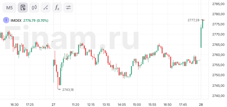 Российский рынок стремится к 2800 пунктам по индексу МосБиржи