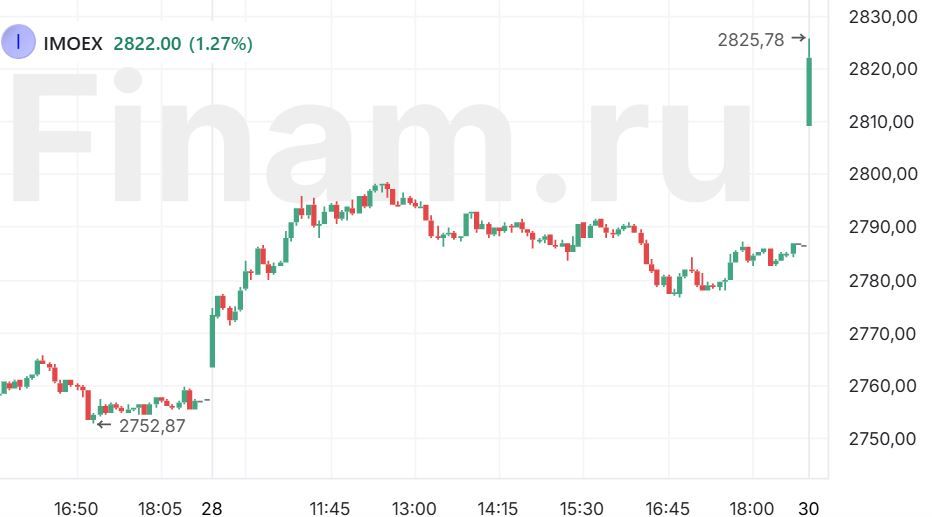 Последние торги года на российском рынке стартовали значительным ростом