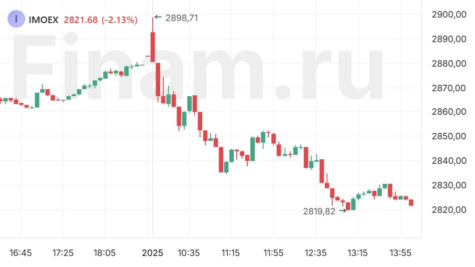 Инвесторы фиксируют прибыль в начале года