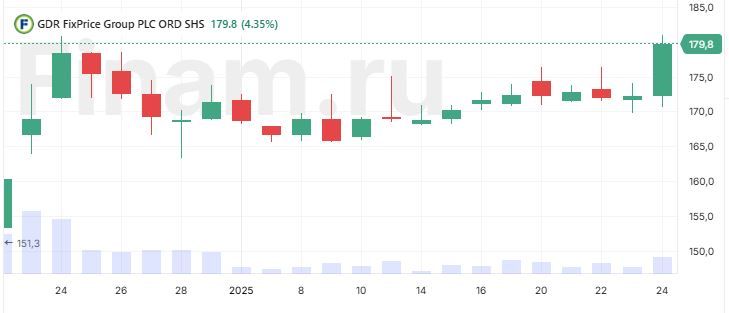 Расписки Fix Price взлетели на 5% на корпоративных новостях