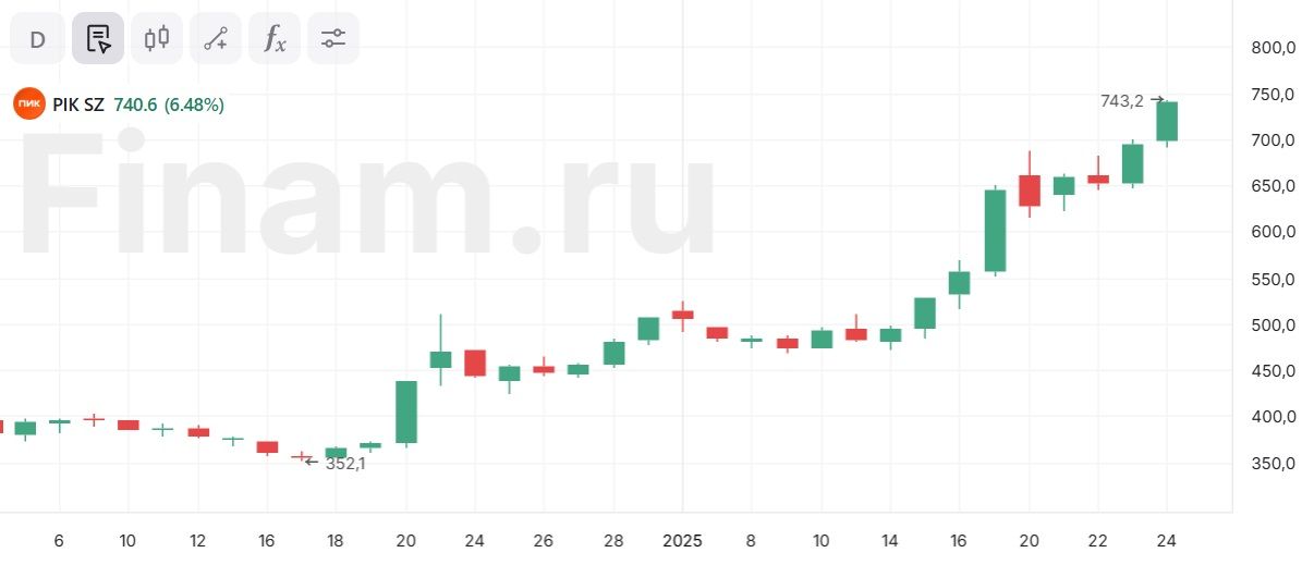 Мосбиржа повысила границы ценового коридора дорожающих акций «ПИКа»