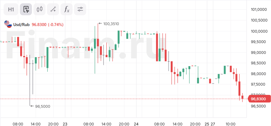 Курс доллара на межбанковском рынке упал ниже 97 рублей