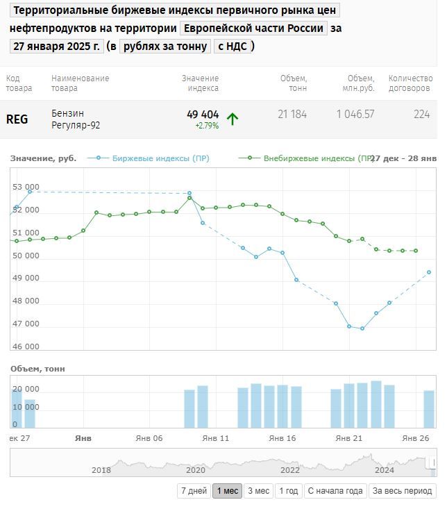 Бензин Аи-92 подорожал на бирже на 3%