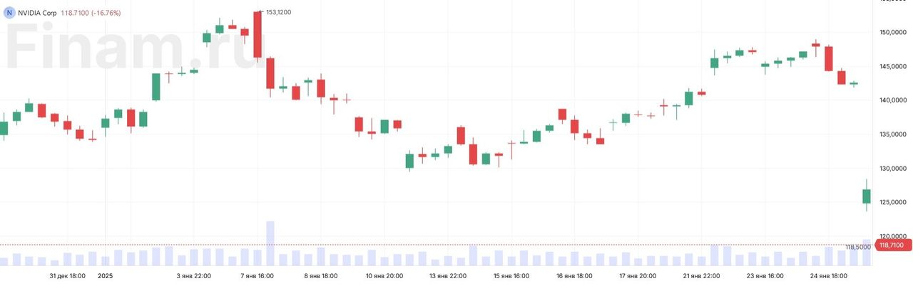 Стоимость Nvidia на торгах упала на $465 млрд, это крупнейший обвал в истории