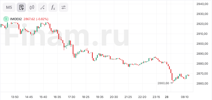 Российский рынок снижается на 0,8% в утреннюю сессию