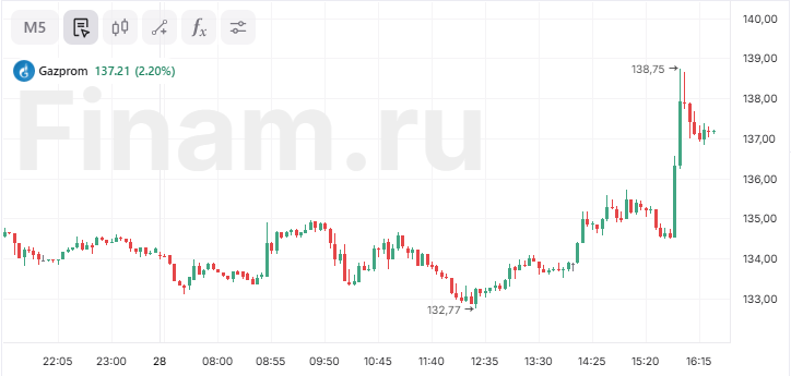 Акции Газпрома растут на 2% после выдачи оператору Северного потока разрешения на сохранение поврежденного газопровода