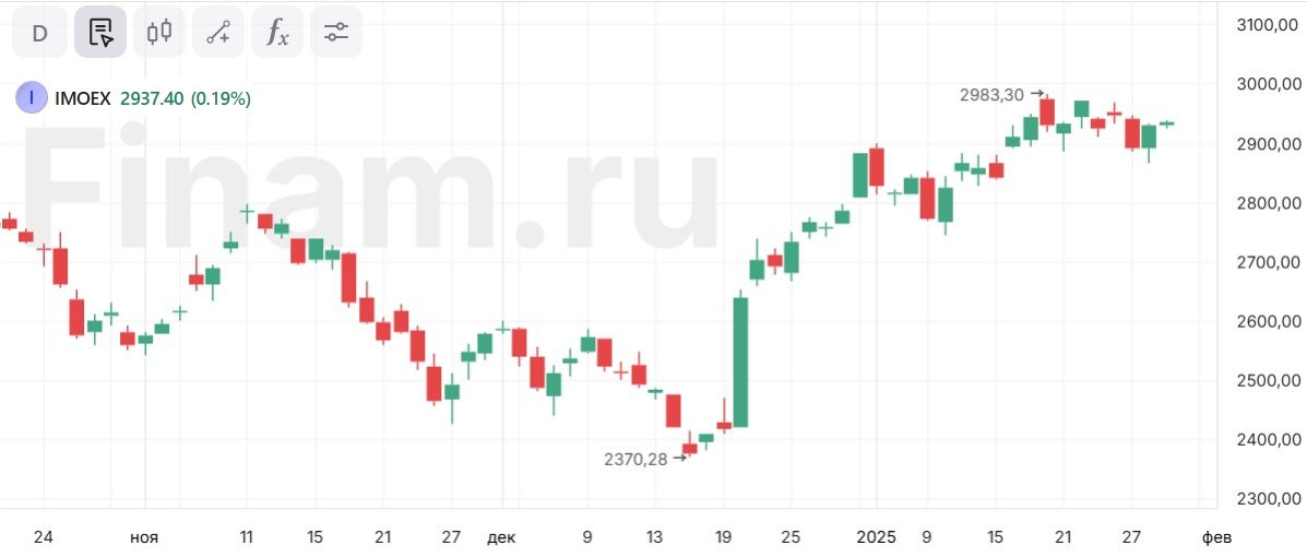 Индексы на открытии колеблются, акции застройщиков вновь под ударом