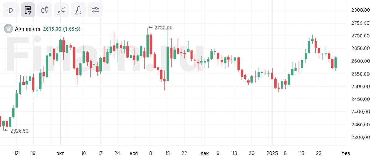 Цены на алюминий растут в ожидании запрета на импорт металла из России