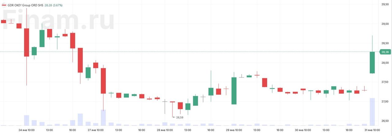 Акции группы ОКей подскочили на годовых результатах