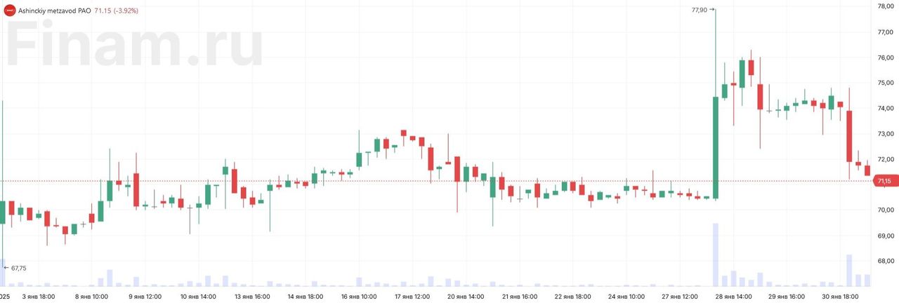 Последний день торгов акциями Ашинского метзавода в режиме Т1 на Мосбирже будет 12 марта