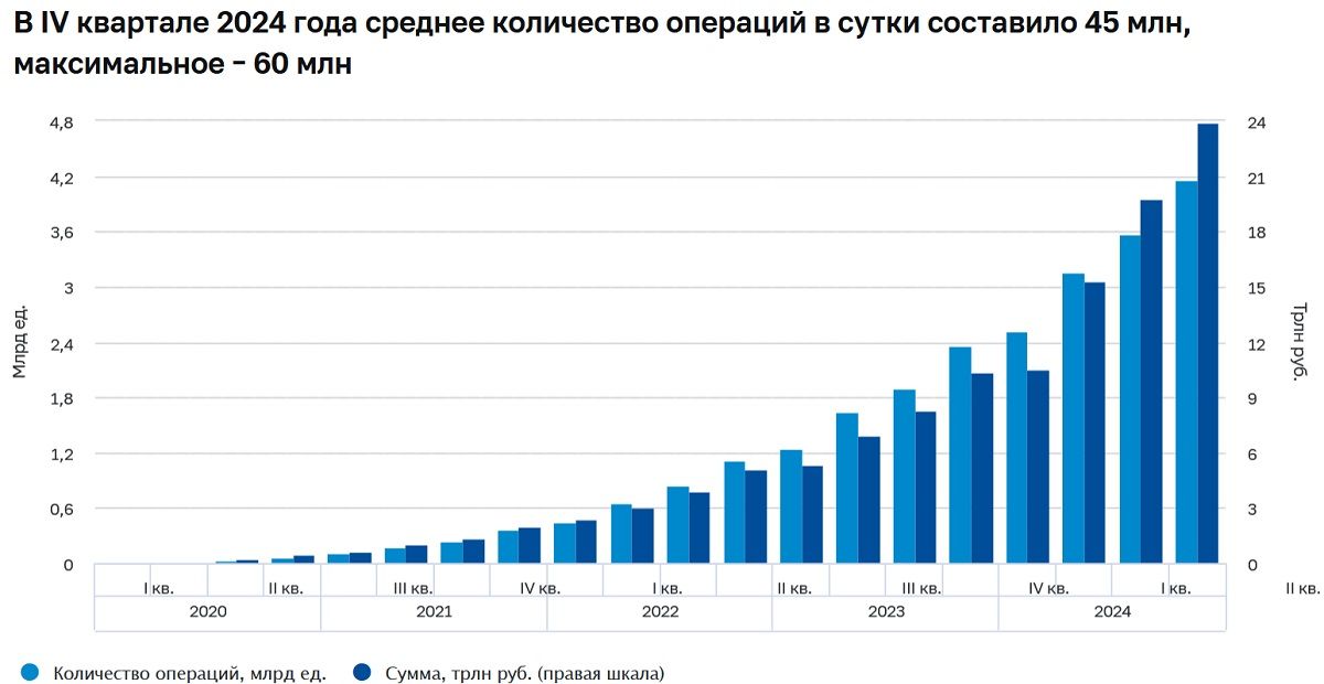 Объем операций через СБП вырос в 2024 году вдвое