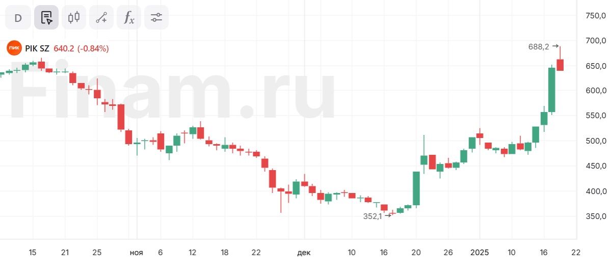 Мосбиржа повысила границу ценового коридора дорожающих акций ПИКа