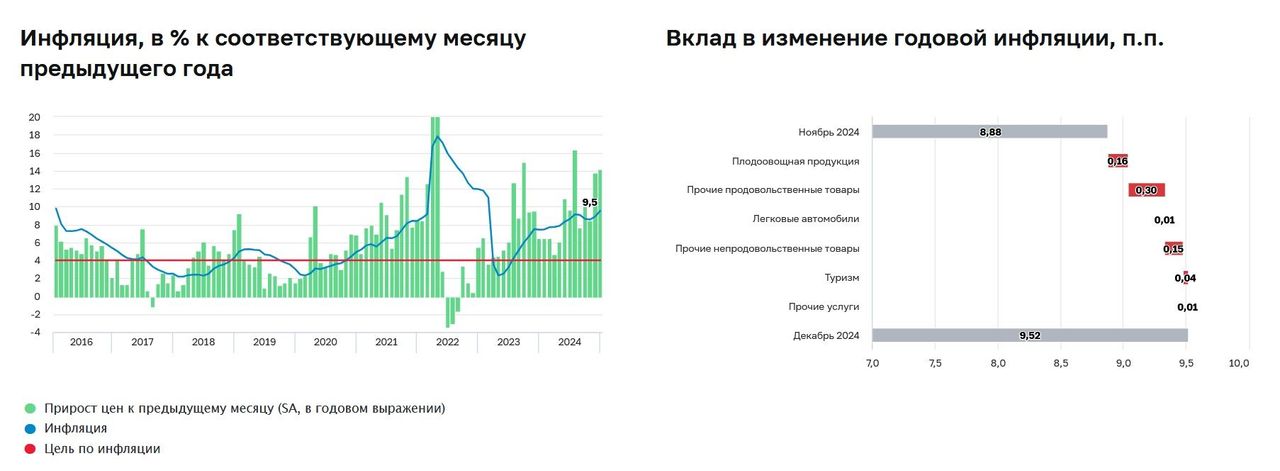 Инфляция в России остается высокой, но ЦБ уверен в эффективности своей политики