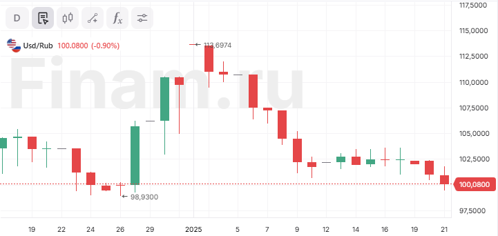 Курс доллара на межбанковском рынке падал ниже 100 рублей