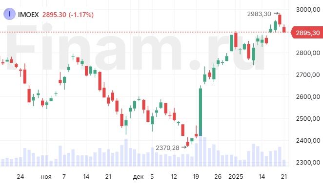 Первый день при Трампе. Индекс МосБиржи ушел ниже 2900