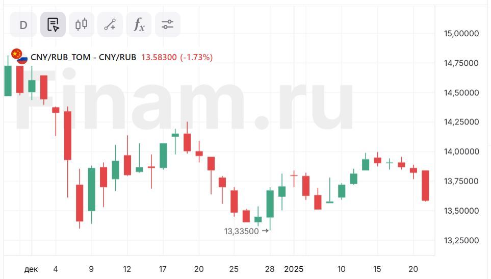 Парадоксальная крепость рубля поддержит сегодня рост рынка