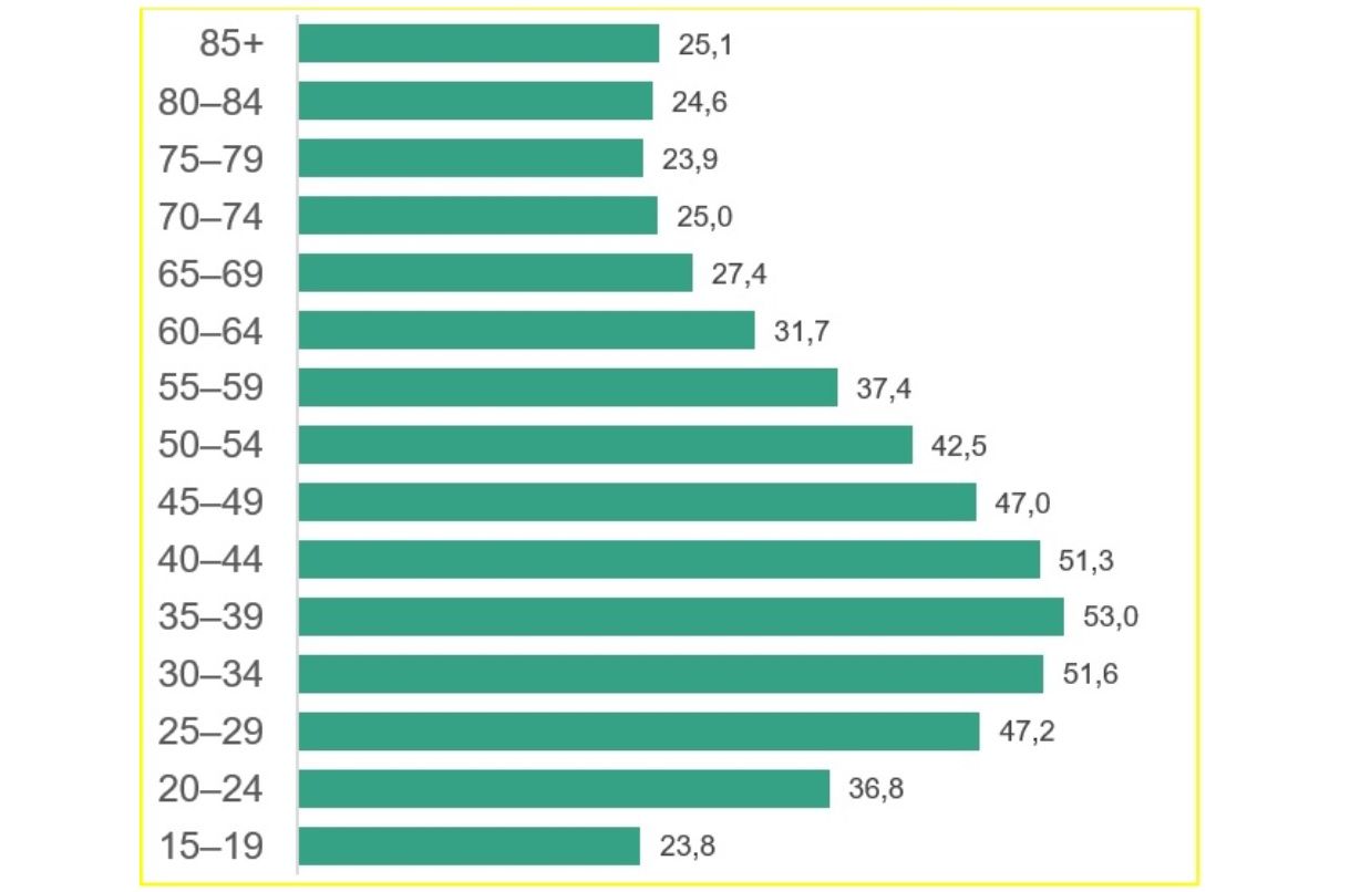 Россияне тратят больше всего денег в 35-39 лет