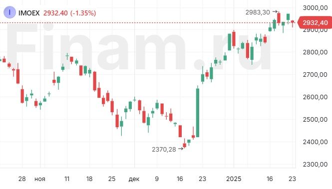 Инфляция расстроила рынок