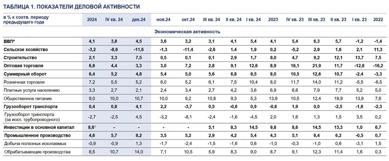 Росстат оценил рост ВВП России за 2024 год в 4,1%