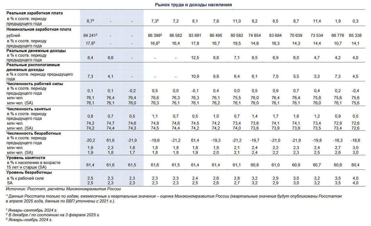 Реальные зарплаты в России выросли на 8,7% за 11 месяцев 2024 года