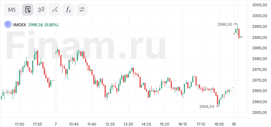 Рост индекса МосБиржи в основную сессию сохраняется