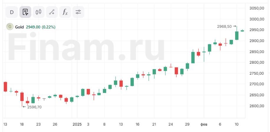 «Быки» ждут сигнала к дальнейшему росту