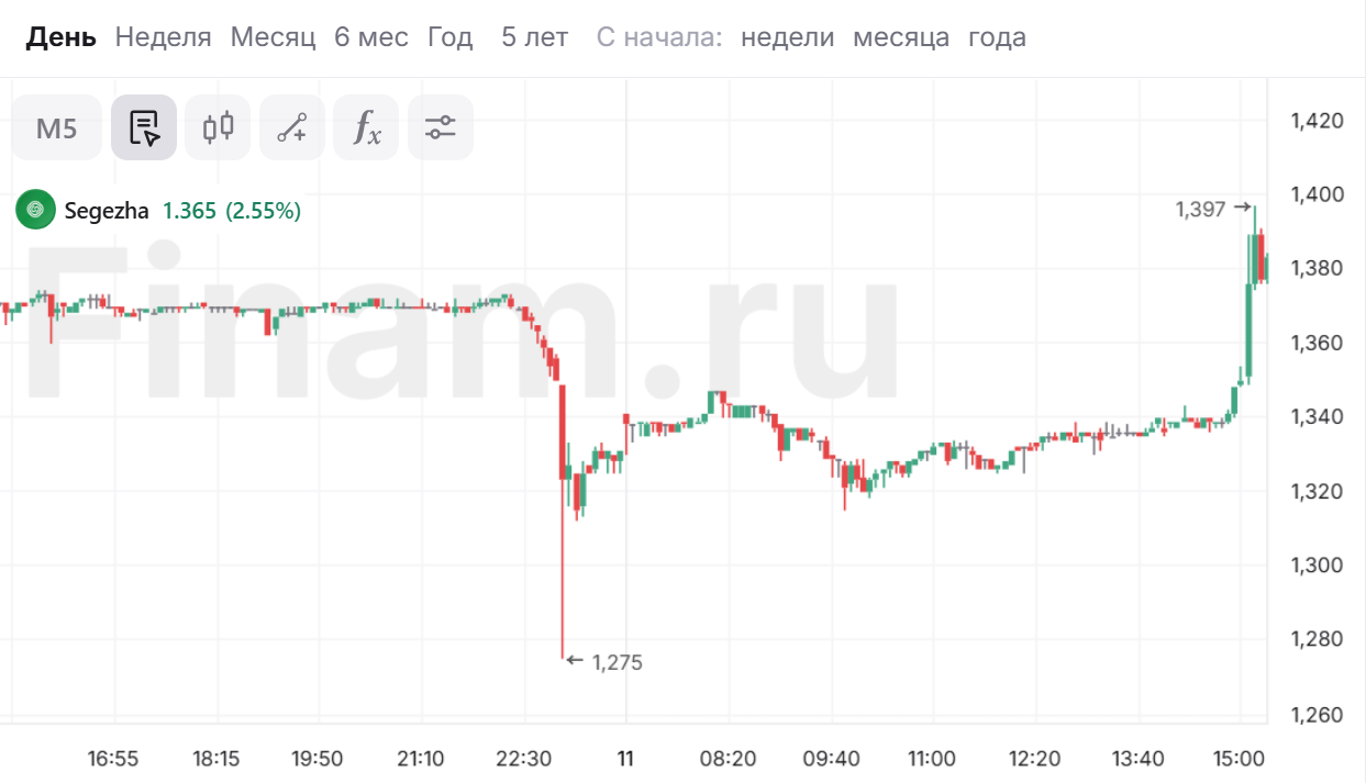 Акции Сегежи подскочили на 4% после комментариев Путина по отрасли