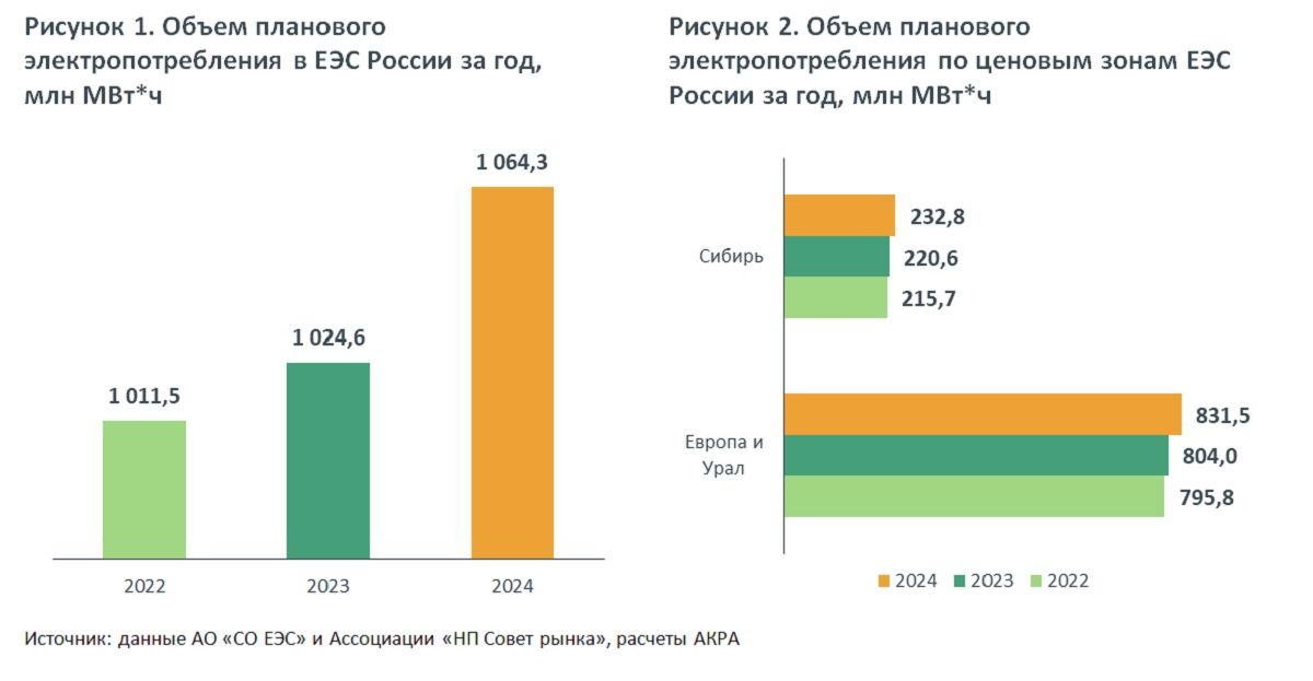 Рост электропотребления в России будет находиться в 2025 году в пределах 3%