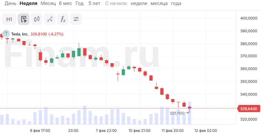 Акции Tesla подешевели на 6% на фоне сотрудничества BYD с DeepSeek