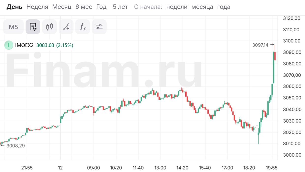 Индекс МосБиржи взмыл вверх на сообщениях о телефонном разговоре Путина и Трампа