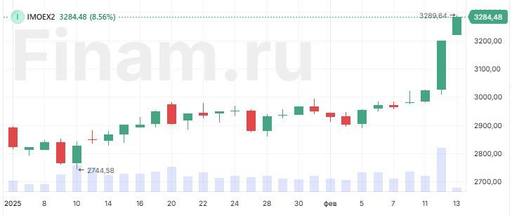 Индекс МосБиржи взлетел на 9% и нацелился на 3300