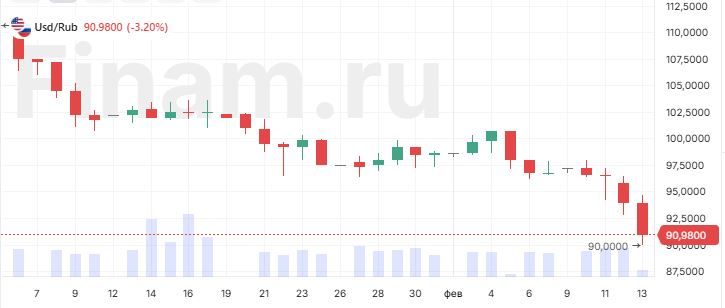 Доллар на форексе опускался до 90 рублей