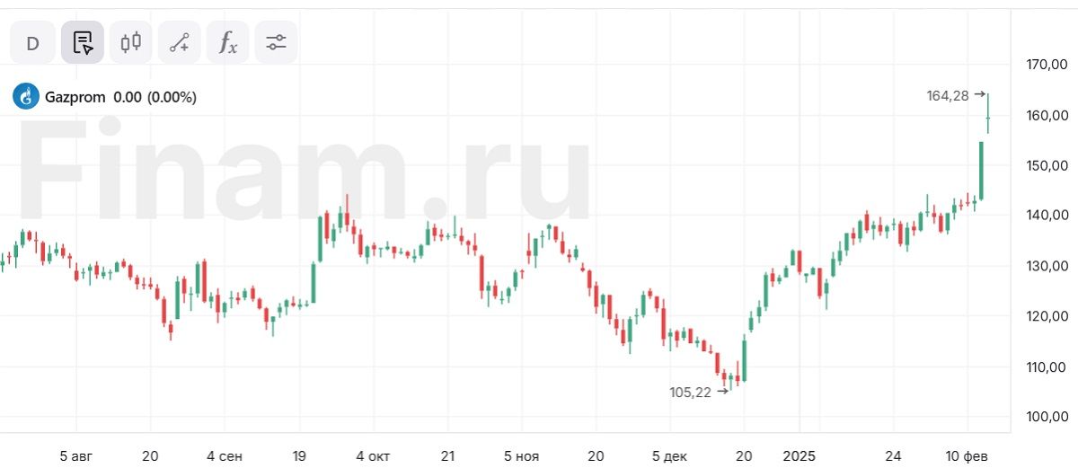 Рынок не готов тормозить, в лидерах вновь Газпром