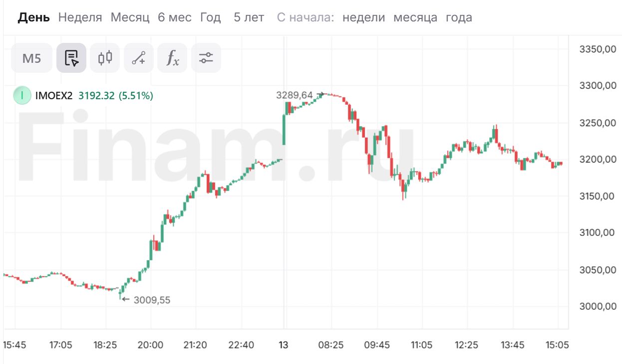 Что сейчас покупать, кроме Газпрома и Сбербанка